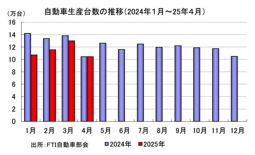 自動車生産台数の推移