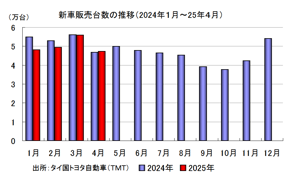 新車販売台数の推移