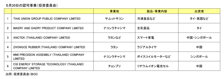 ＢＯＩ認可事業