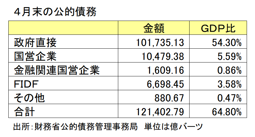 ４月末の公的債務