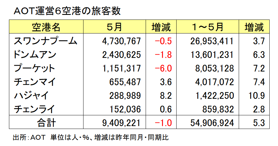 主要空港の旅客数