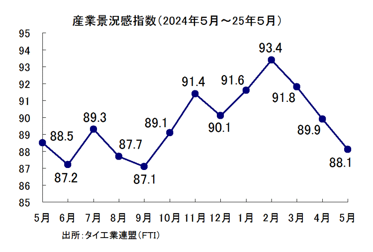 産業景況感指数の推移