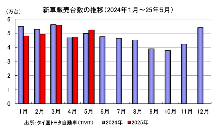 新車販売台数の推移
