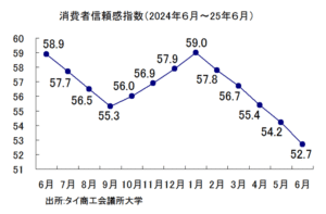 消費者信頼感指数の推移