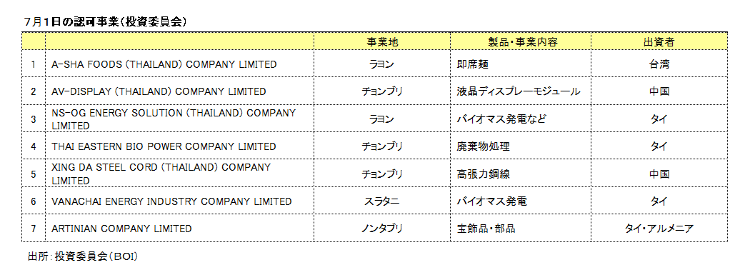 ＢＯＩ認可事業