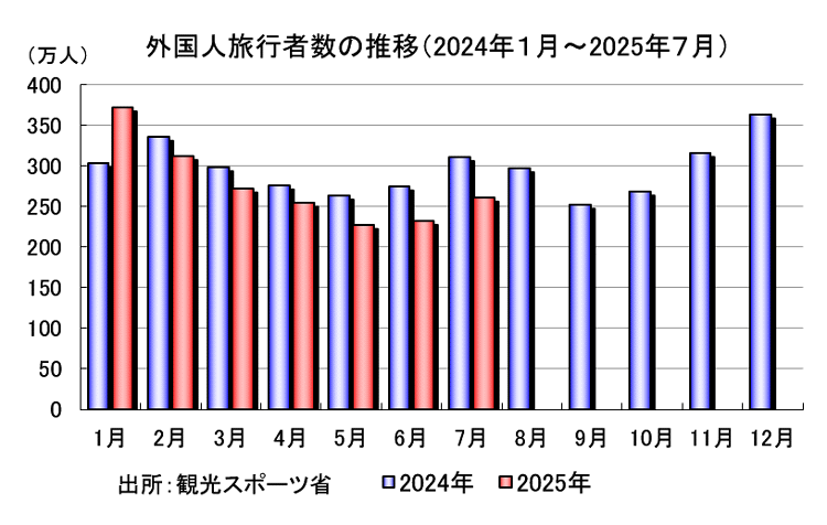 外国人旅行者数の推移