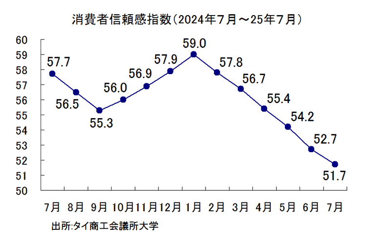 消費者信頼感指数の推移
