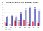 ＧＤＰ伸び率の推移