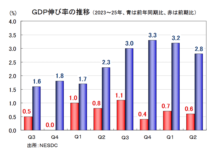 ＧＤＰ伸び率の推移