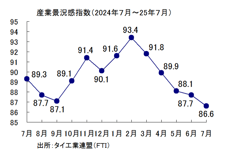 産業景況感指数の推移
