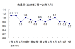失業率の推移