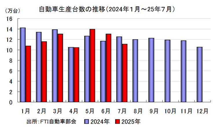 自動車生産台数の推移