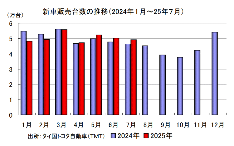 新車販売台数の推移