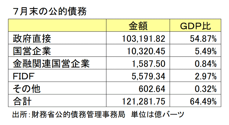 ７月末の公的債務