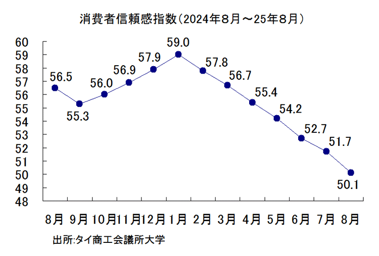 消費者信頼感指数の推移