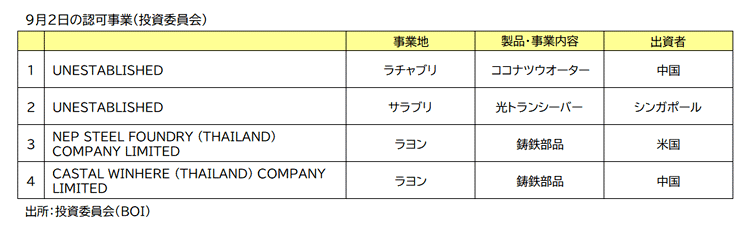 ＢＯＩ認可事業