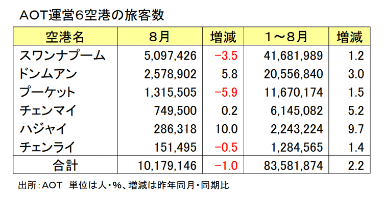 主要空港の旅客数