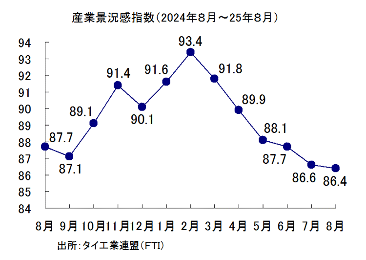 産業景況感指数の推移