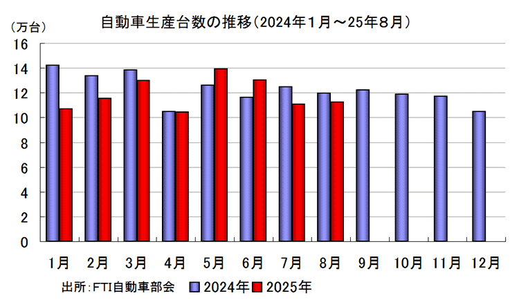 自動車生産台数の推移