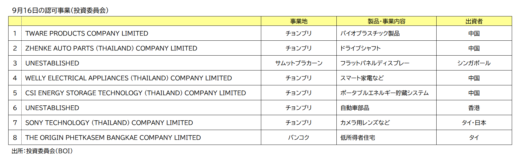 ＢＯＩ認可事業