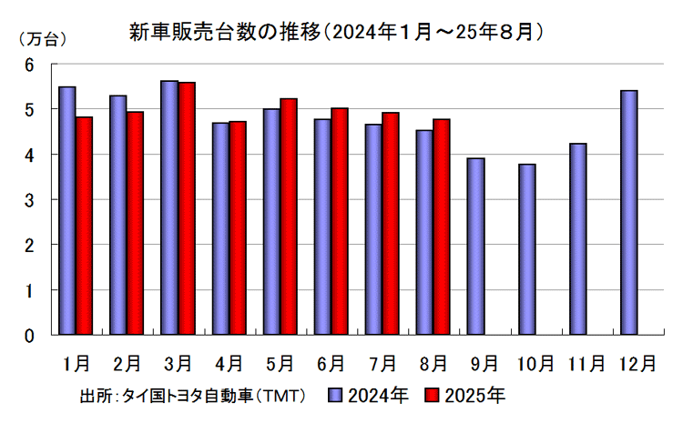 新車販売台数の推移