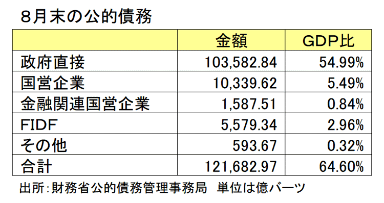 ８月末の公的債務
