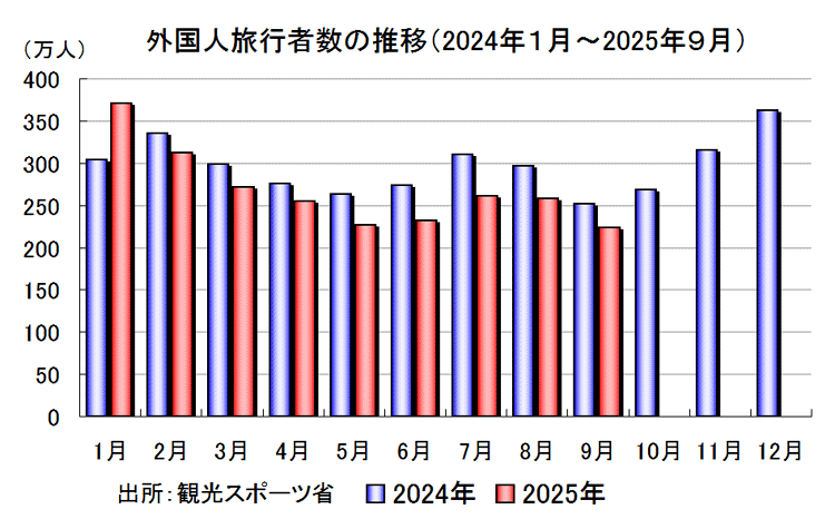 外国人旅行者数の推移
