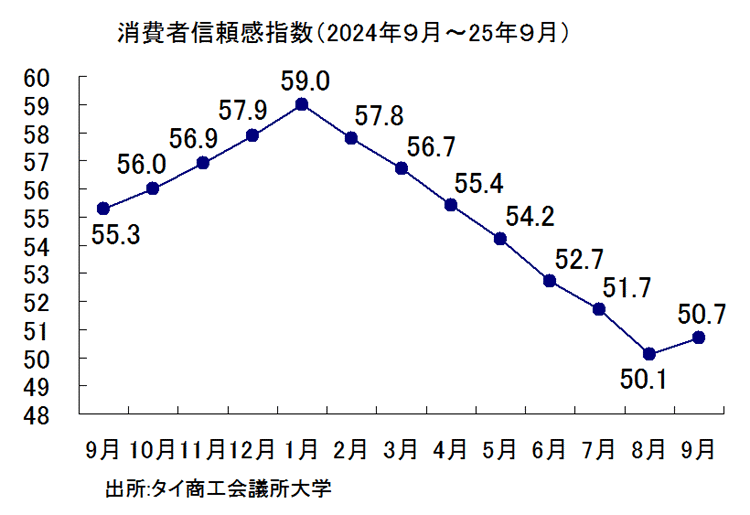 消費者信頼感指数の推移
