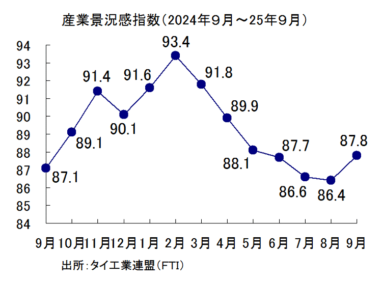 産業景況感指数の推移