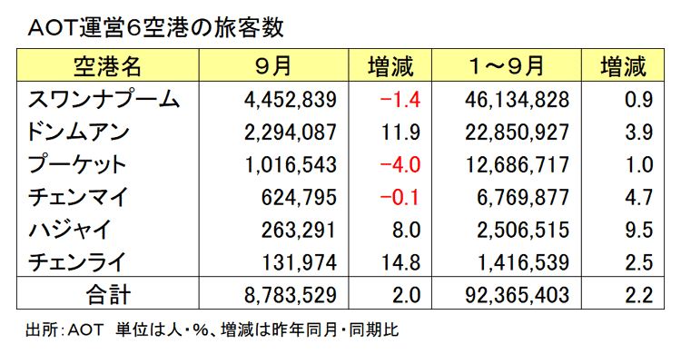 主要空港の旅客数