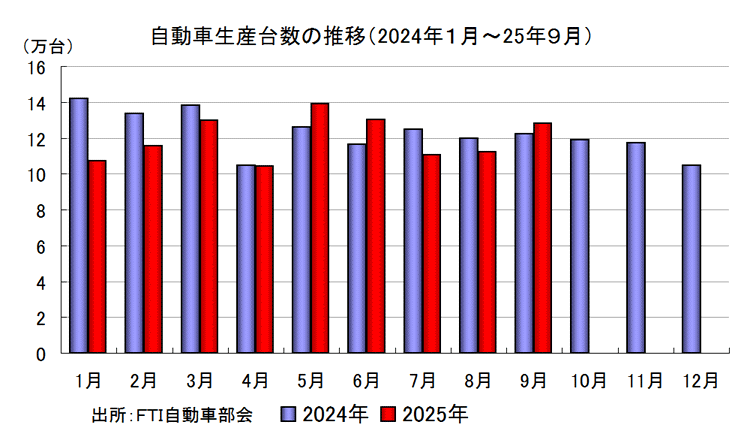 自動車生産台数の推移