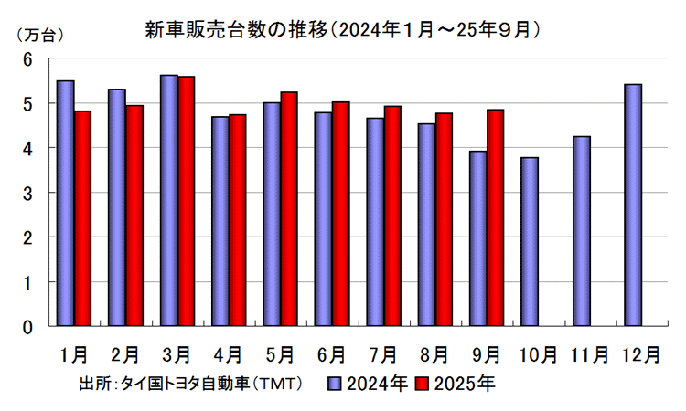 新車販売台数の推移