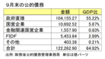 ９月末の公的債務