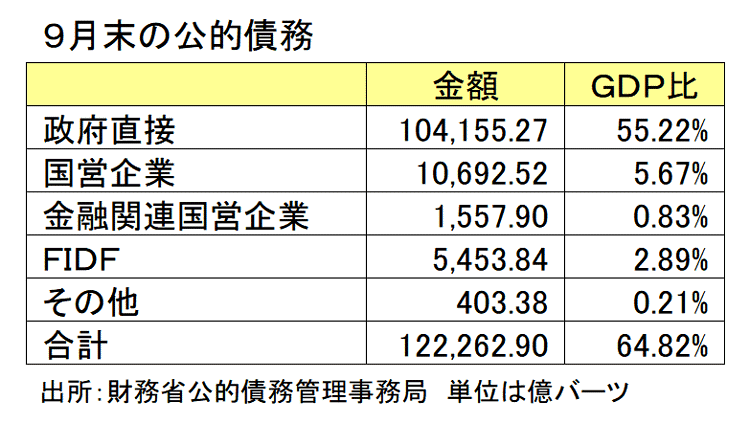 ９月末の公的債務