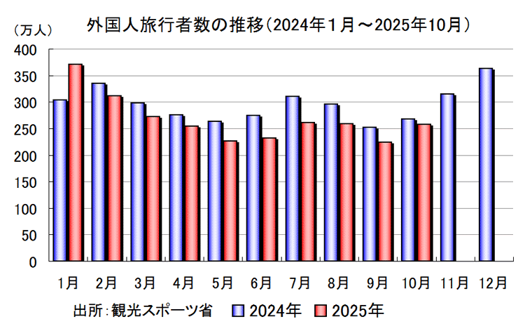 外国人旅行者数の推移