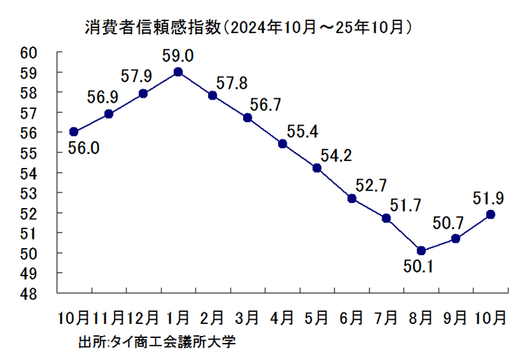 消費者信頼感指数の推移