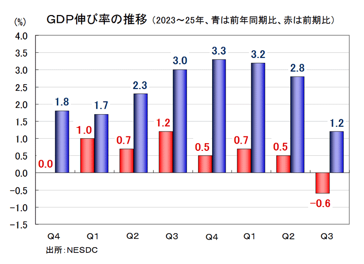 ＧＤＰ伸び率の推移