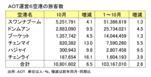 主要６空港の旅客数