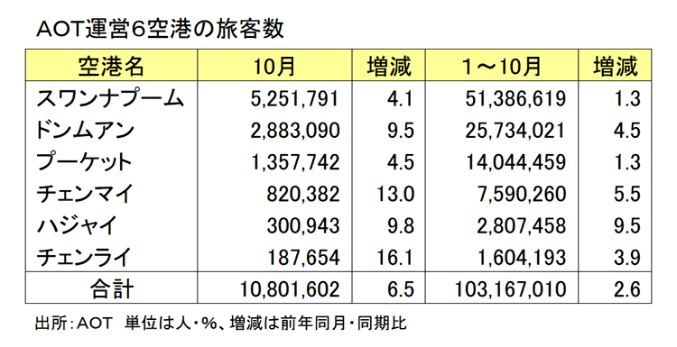 主要６空港の旅客数