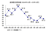 産業景況感指数の推移