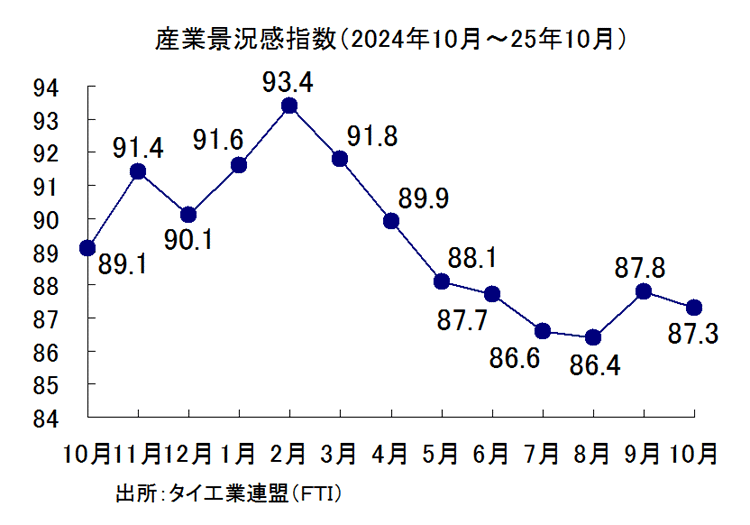 産業景況感指数の推移