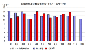 自動車生産台数の推移