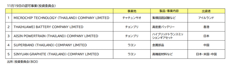 ＢＯＩ認可事業