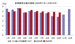 新車販売台数の推移