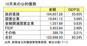 10月末の公的債務