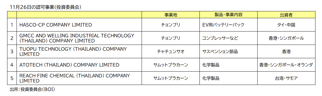 ＢＯＩ認可事業