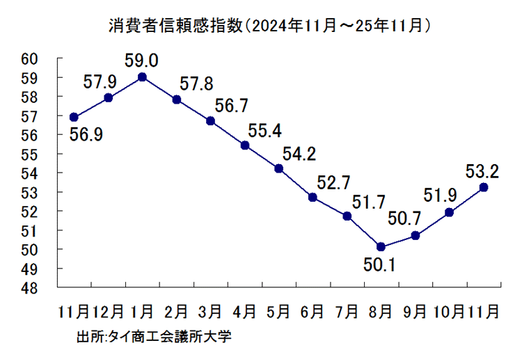 消費者信頼感指数の推移
