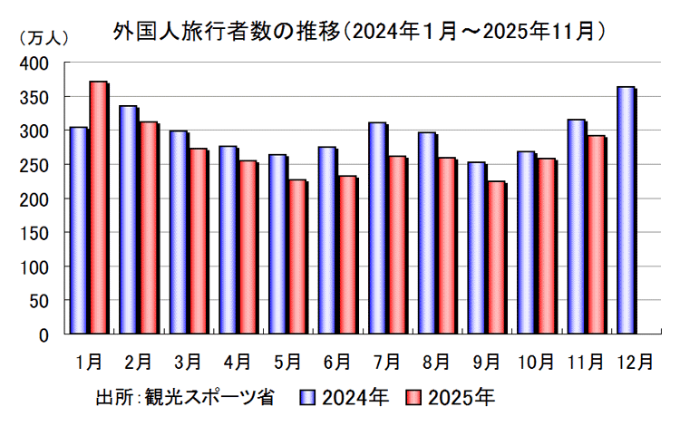 外国人旅行者数の推移