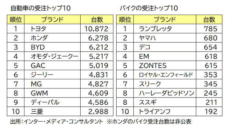 受注台数トップ10