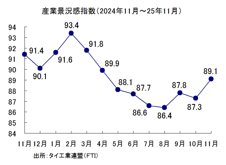 産業景況感指数の推移